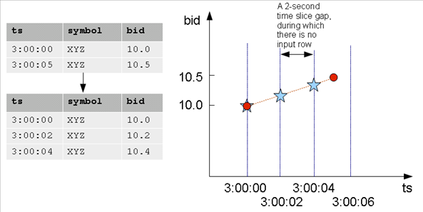 linear interpolation with ts_first_value